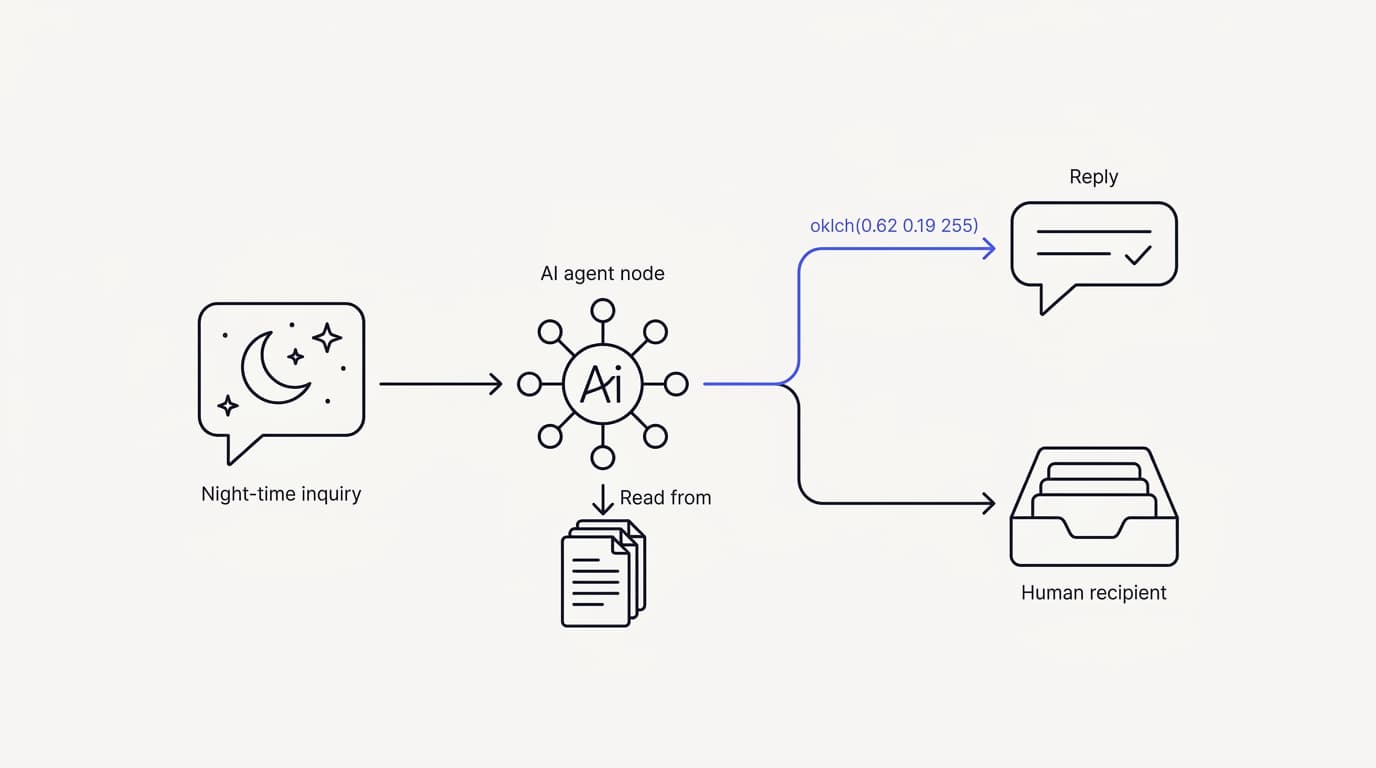 Line-art flow of an after-hours message being resolved by an AI agent or captured and queued for a human