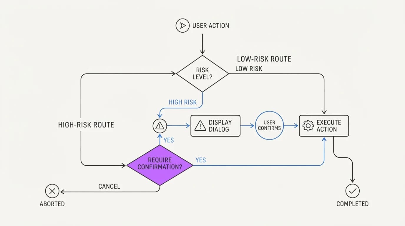 Flowchart showing a low-risk action executing directly and a high-risk action routing through a confirmation gate before
