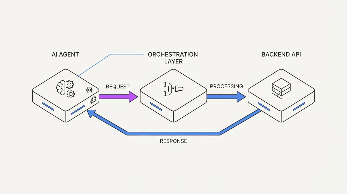 An AI agent, an orchestration layer, and a backend API each shown as separate boxes with a request flowing through in