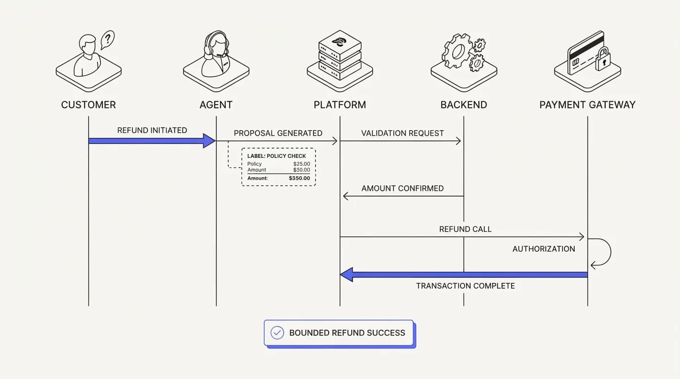 Sequence diagram of a customer request, an agent proposal, a backend validation check, and a payment provider call for a