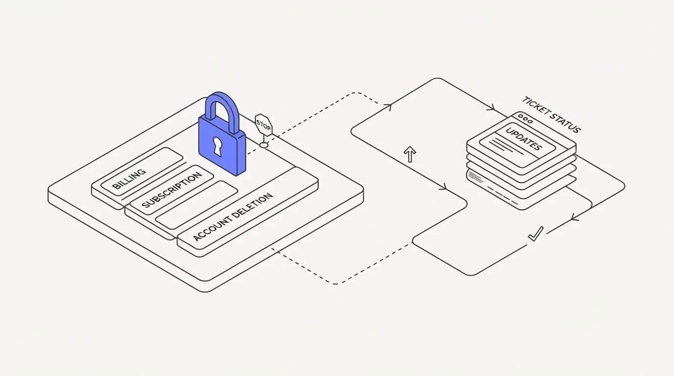 A locked padlock icon over billing, subscription, and account-deletion fields in a CRM, contrasted with an open path for
