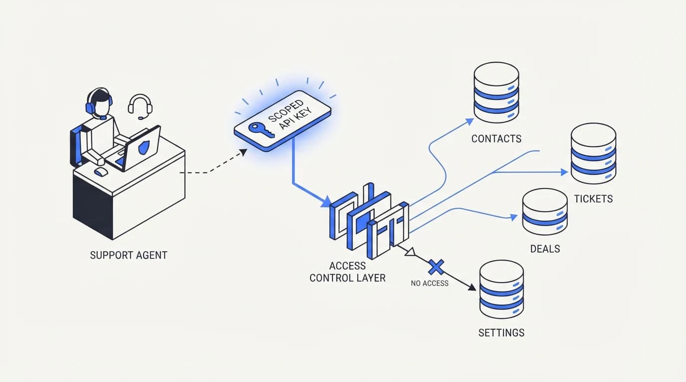 A scoped API key granting a support agent access to specific CRM object types only