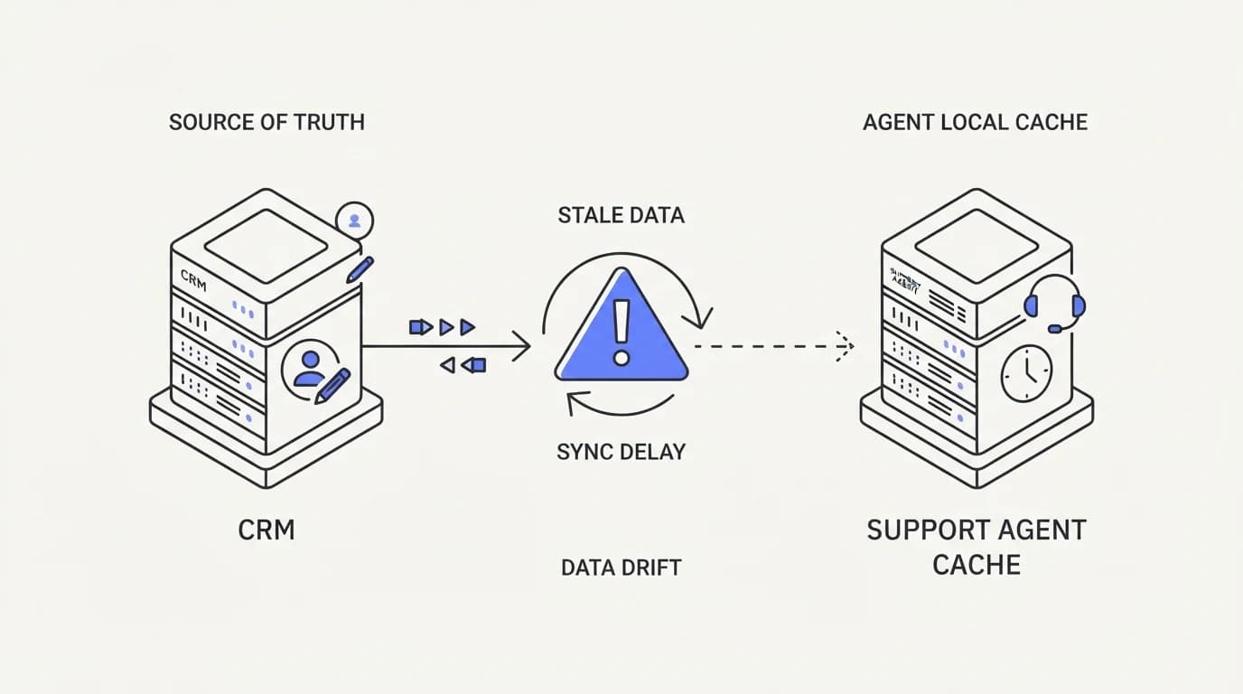 Two systems, a CRM and a support agent cache, drifting out of sync with a stale data warning icon