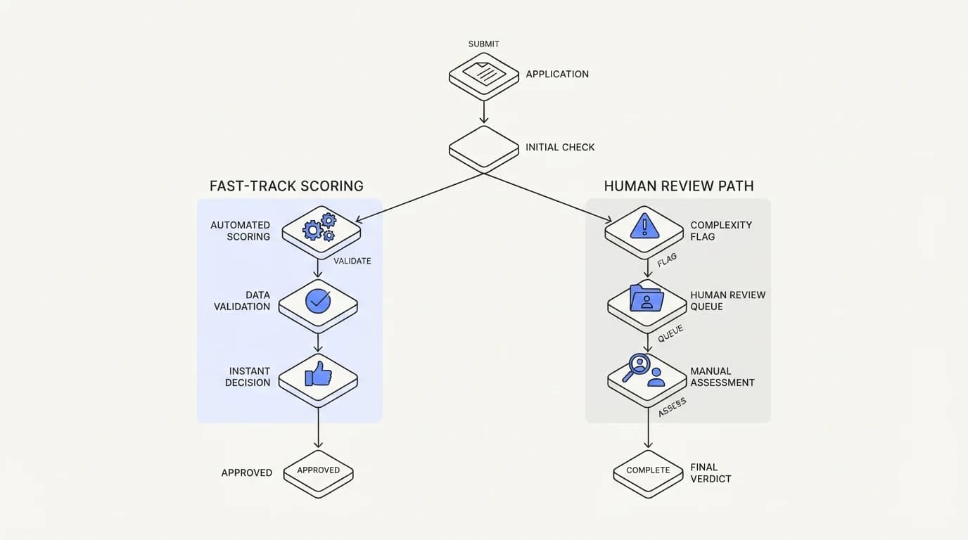 Splitting an evaluation pipeline into an automated fast-scoring path and a slower human review path