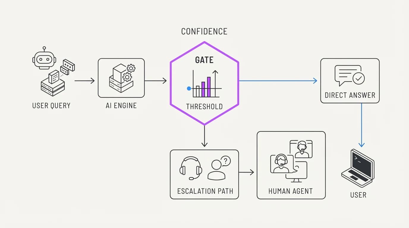 A confidence threshold gate between an AI-generated answer and a human escalation path