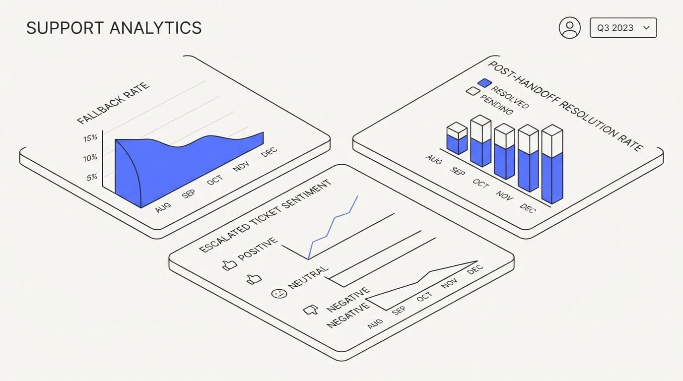Dashboard mockup tracking fallback rate, post-handoff resolution rate, and escalated-ticket sentiment over time