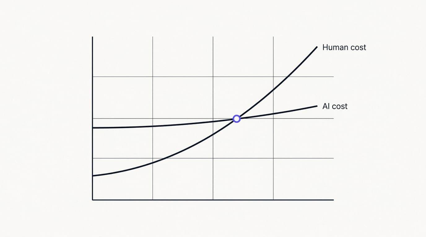Chart-style visualization showing the ticket-volume crossover point where AI support cost drops below human support cost