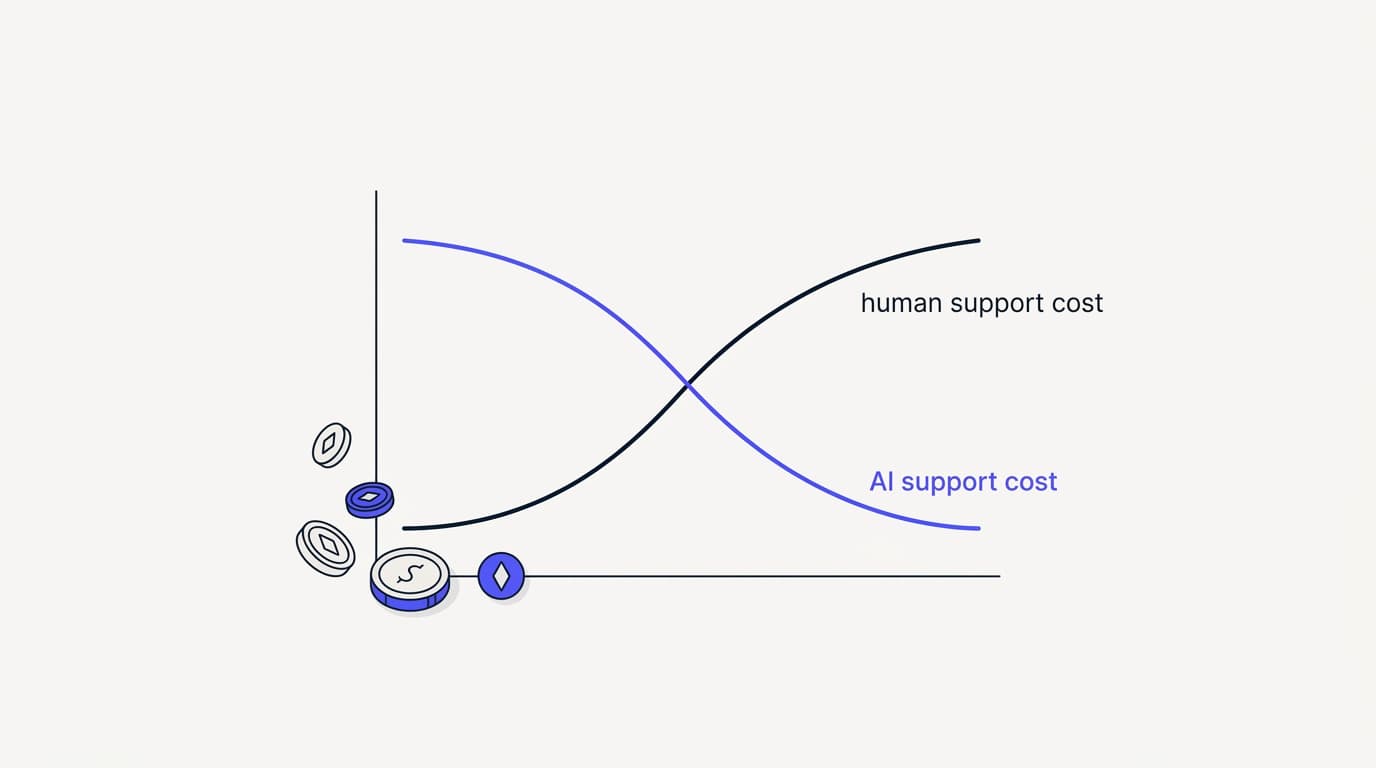 AI customer support cost: the real 2026 numbers
