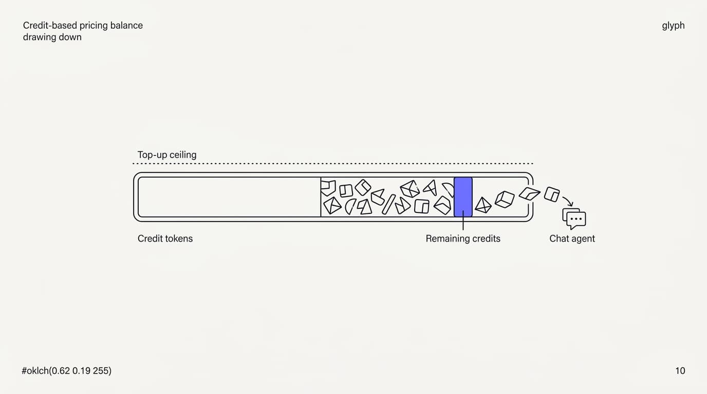 Line-art diagram of a credit-based pricing balance drawing down as an AI support agent handles conversations