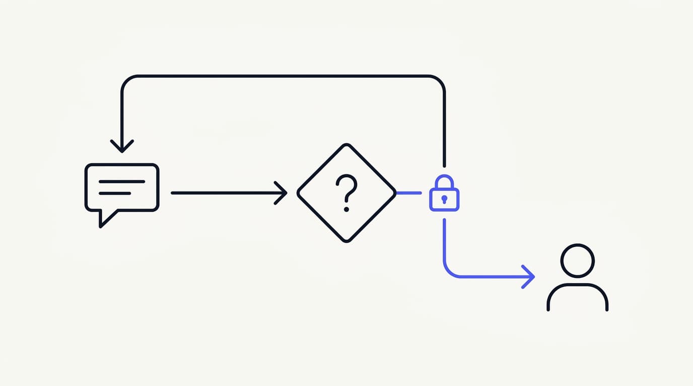 Diagram showing a customer message flowing through AI confidence check, direct AI resolution, or human handoff with presence-based lock.