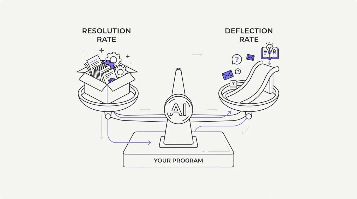 AI resolution rate vs deflection rate: the metric that decides your program