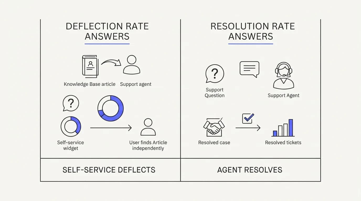 Table icon comparing what deflection rate answers against what resolution rate answers for the same support question
