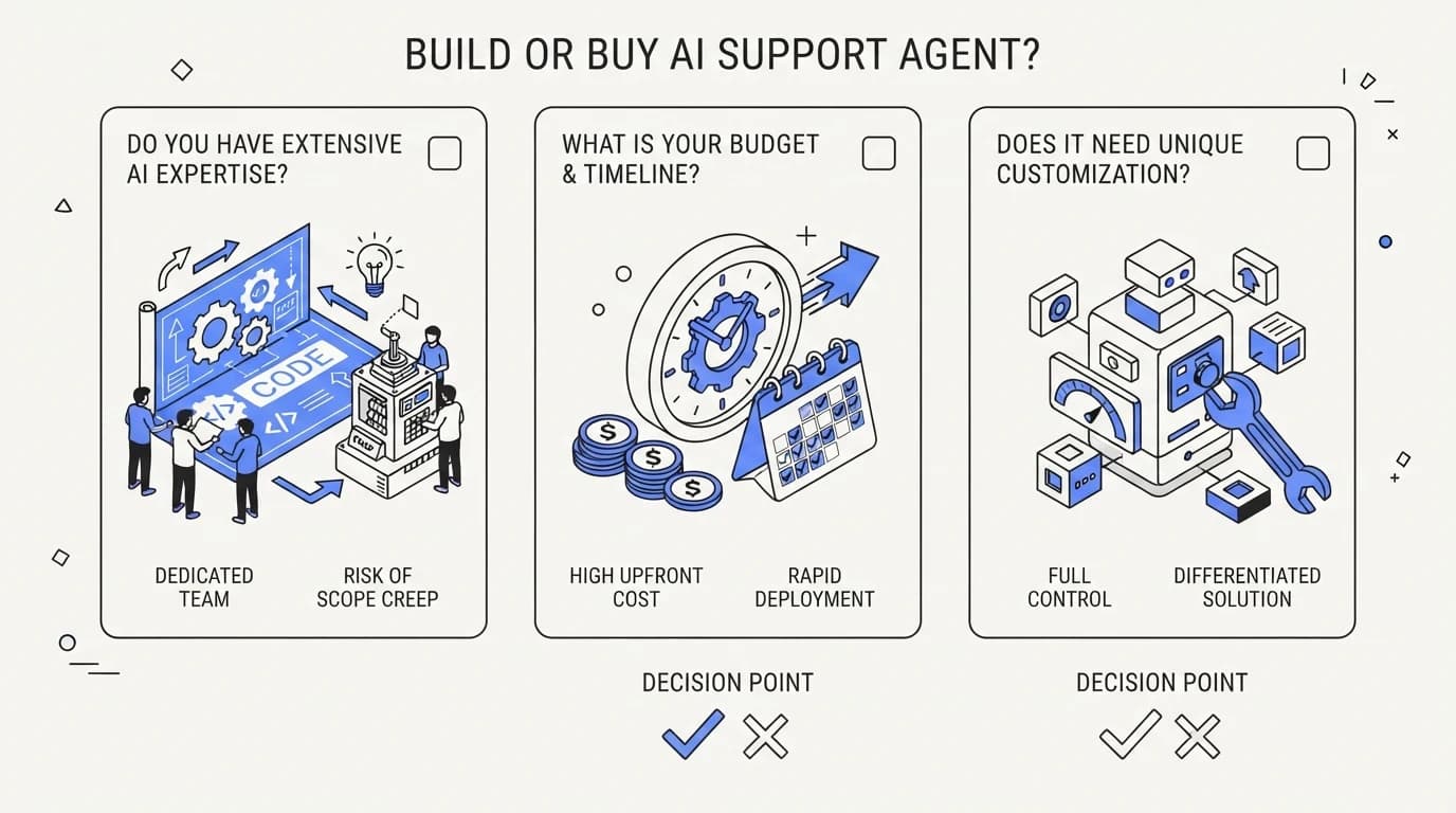 Checklist graphic with three questions for a team deciding between building and buying an AI support agent