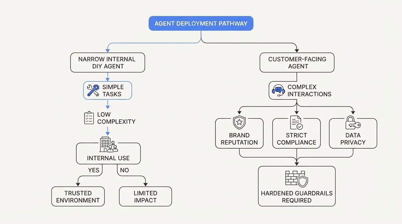 Decision tree comparing a narrow internal DIY agent against a customer-facing agent requiring hardened guardrails