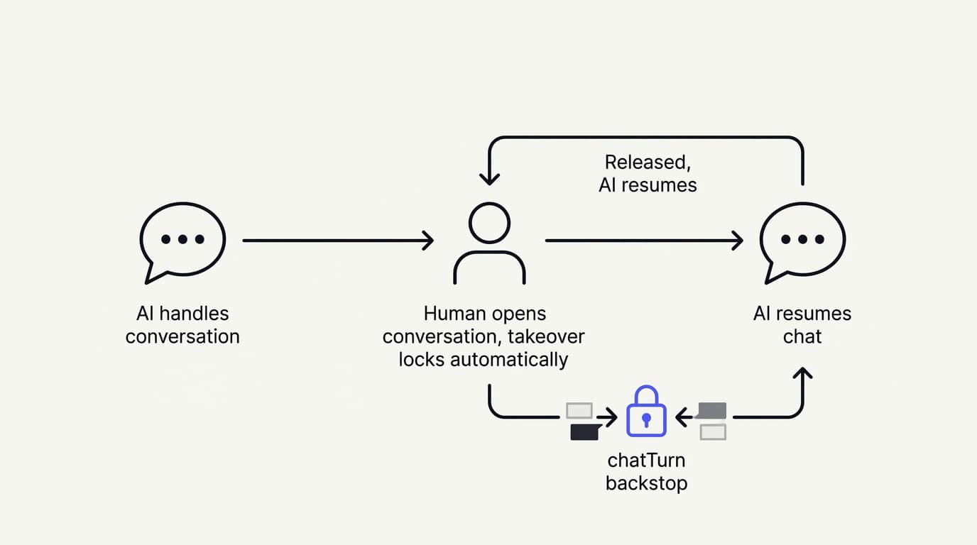 Diagram showing AI support agent escalation flow from AI-handled conversation through presence-based human takeover and back to AI