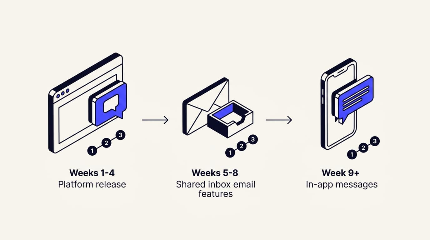 Isometric diagram showing sequential rollout of AI support agent across widget, email, and in-app messaging channels