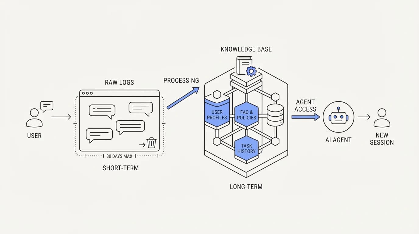 A short retention window for raw conversation logs branching into a longer-lived, purpose-specific knowledge layer for an AI