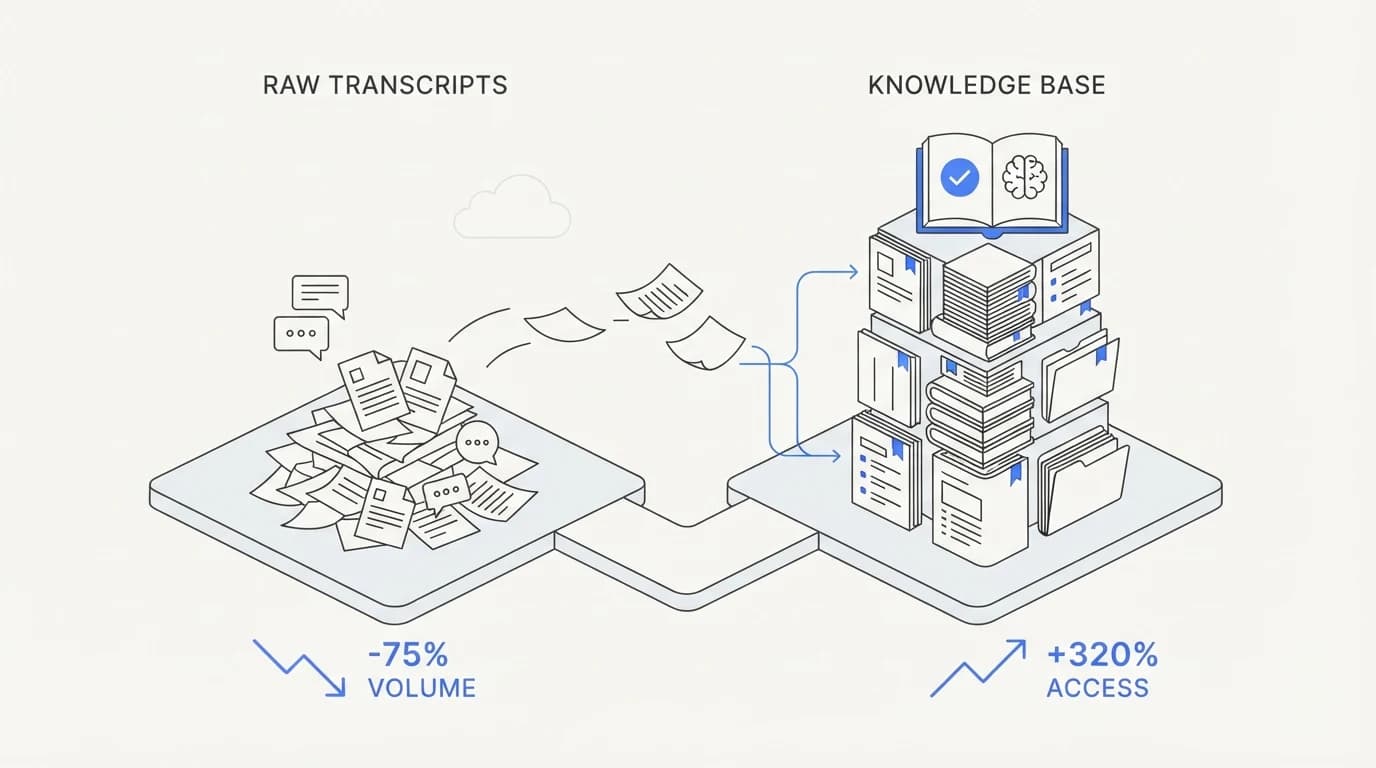 A shrinking pile of raw conversation transcripts against a growing, separately retained knowledge base article
