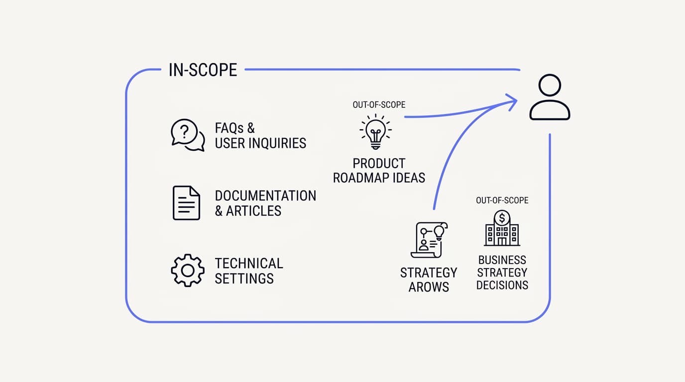 Line-art diagram of an AI support agent scope with in-scope topics inside a boundary and out-of-scope topics routed to a human