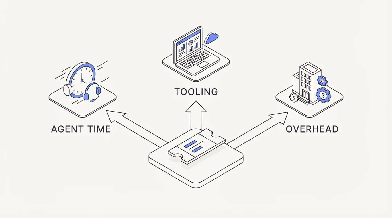 Breakdown of a support ticket cost split into agent time, tooling, and overhead