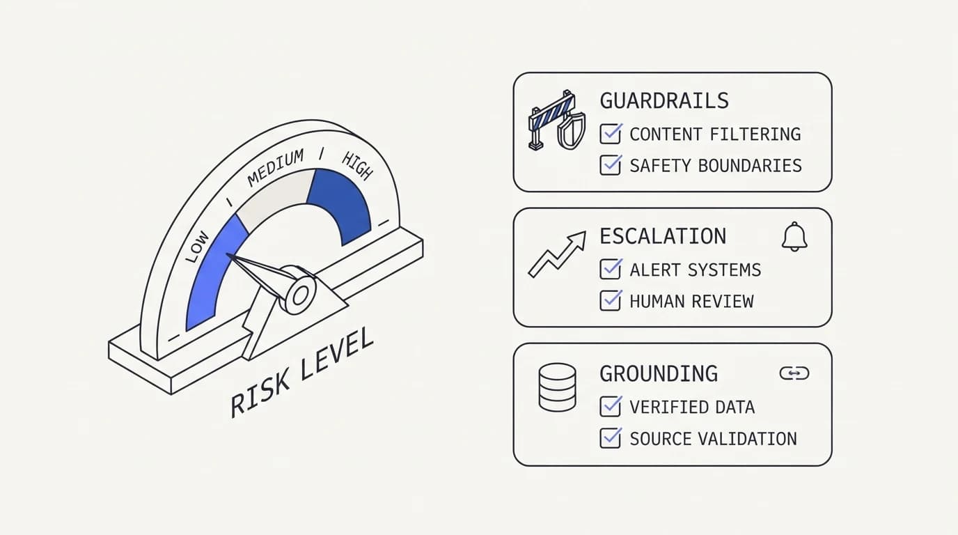 Risk gauge next to a checklist of guardrails, escalation, and grounding safeguards