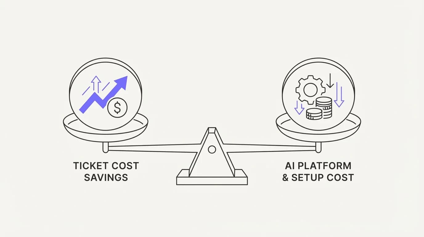 Scale weighing ticket cost savings on one side against AI platform and setup cost on the other