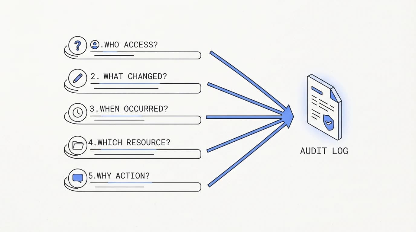 Five questions beside a document icon labeled audit log