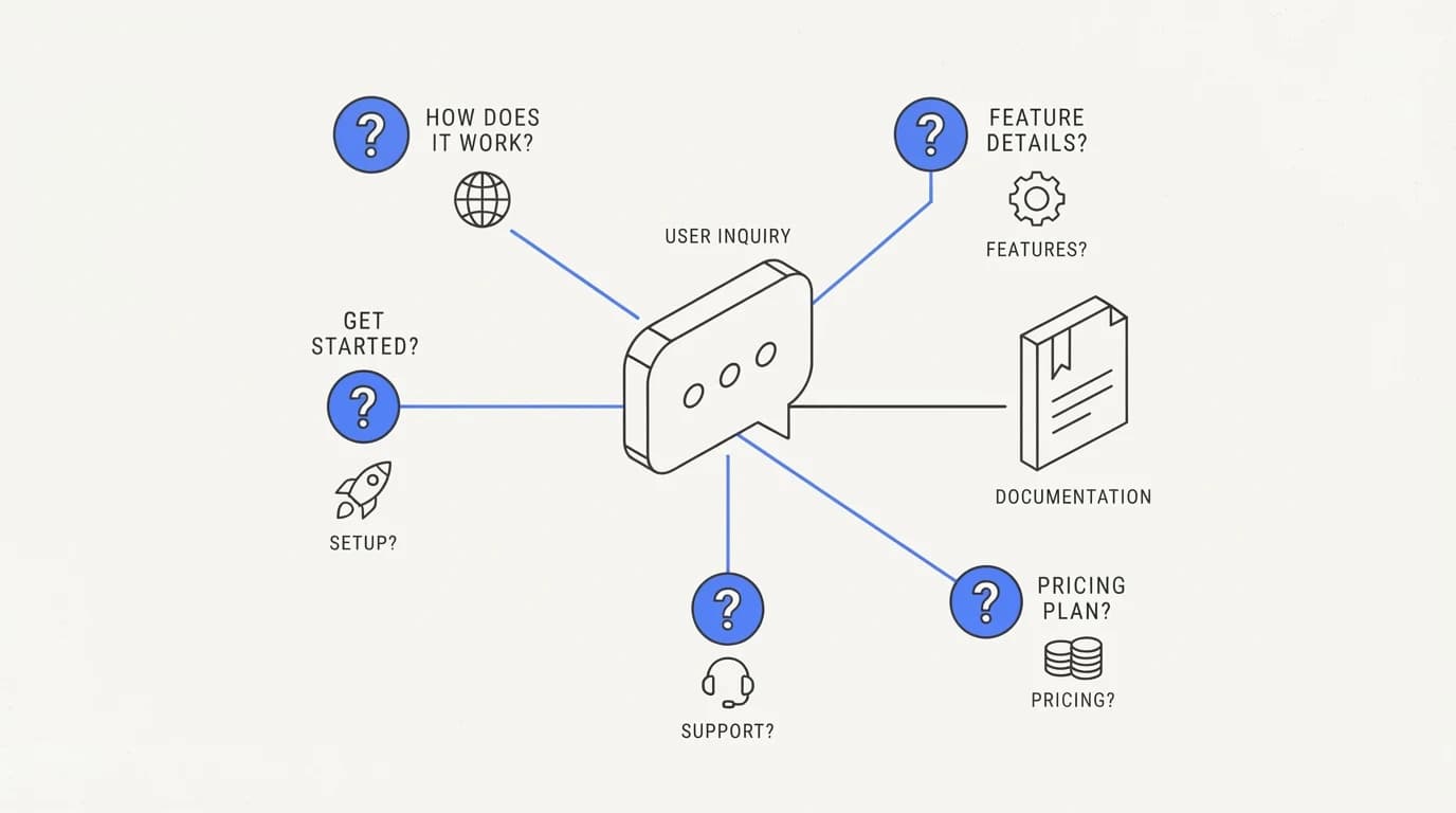 Five questions surrounding a chat bubble connected to a knowledge base document