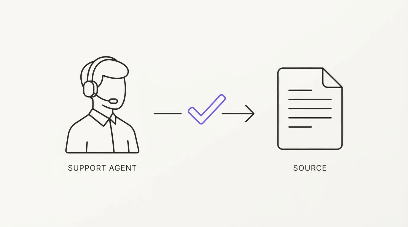 Support agent icon linked to a document icon labeled source, with a checkmark between them