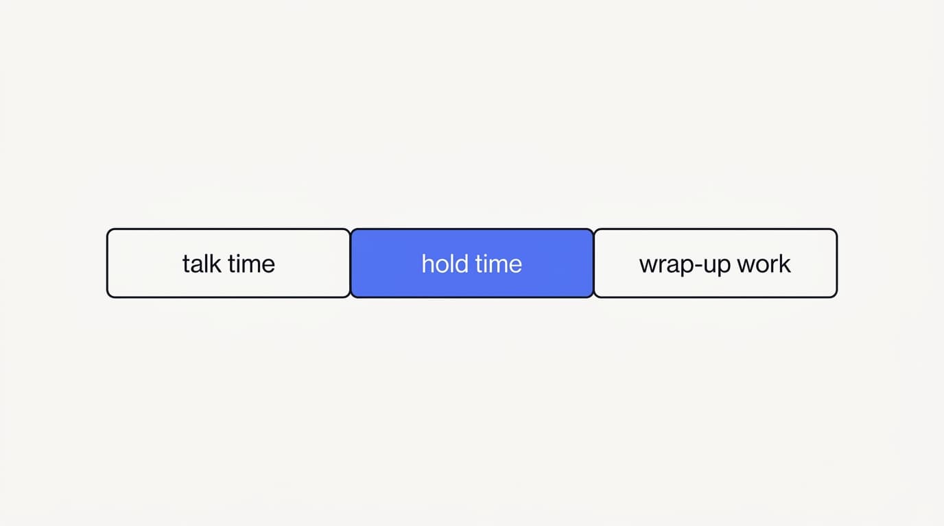 Line-art diagram breaking average handle time into talk time, hold time, and wrap-up work