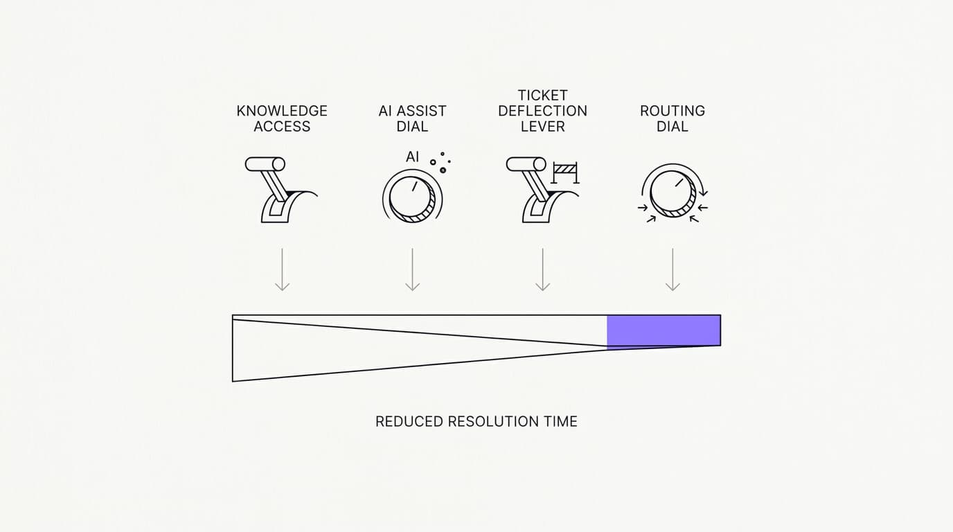 Line-art diagram of four levers reducing handle time: knowledge access, AI assist, deflection, and routing