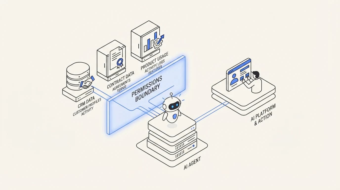 An AI agent connected to CRM, contract, and product usage data behind a permissions boundary