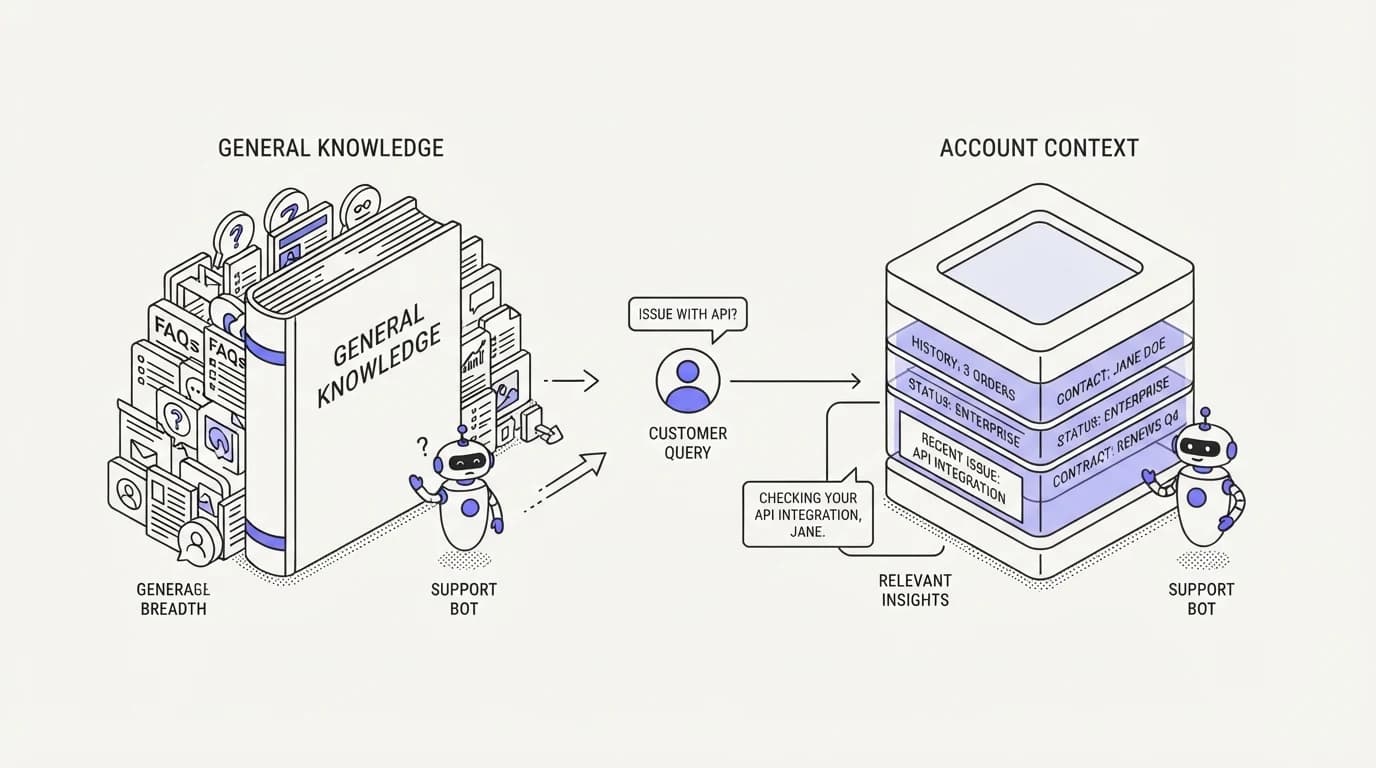 B2B customer support AI: why account context beats knowledge breadth