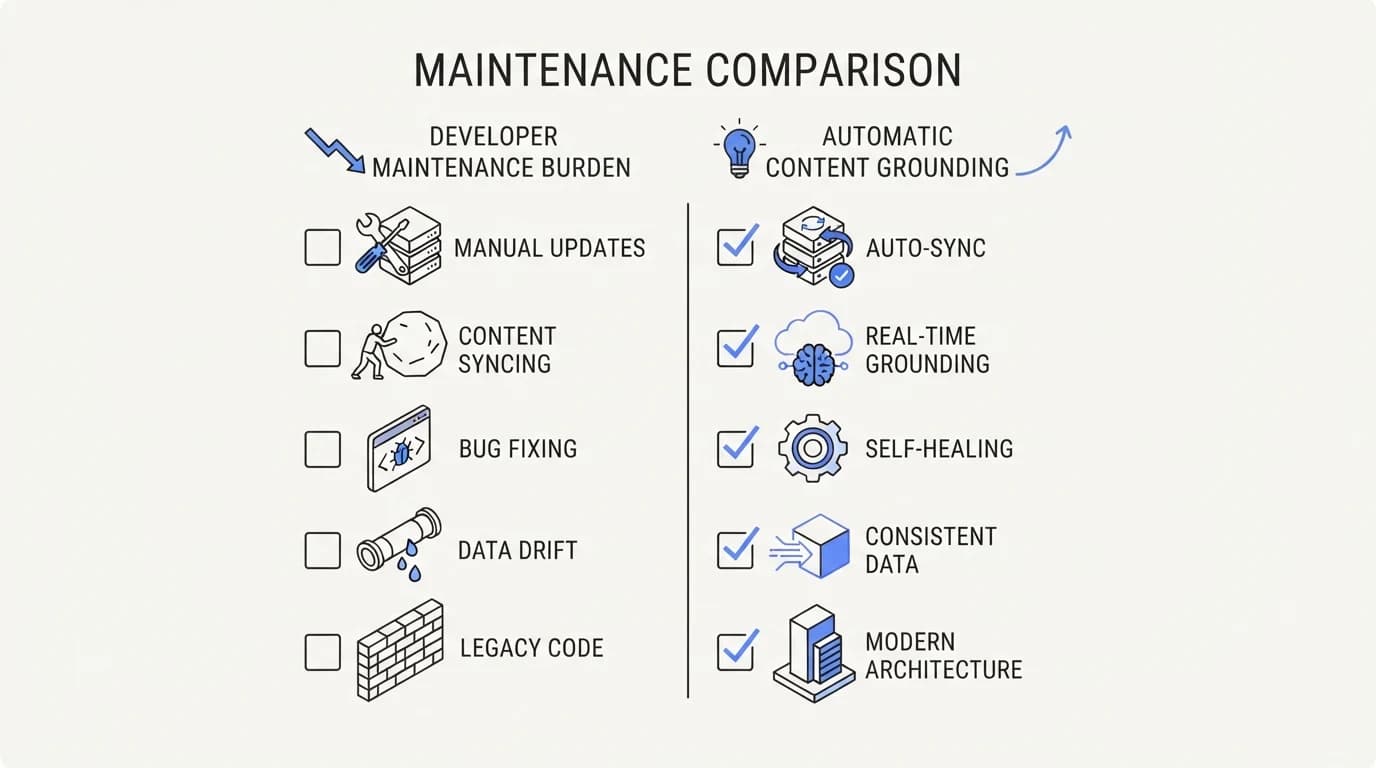 Checklist comparing developer maintenance burden against automatic content grounding