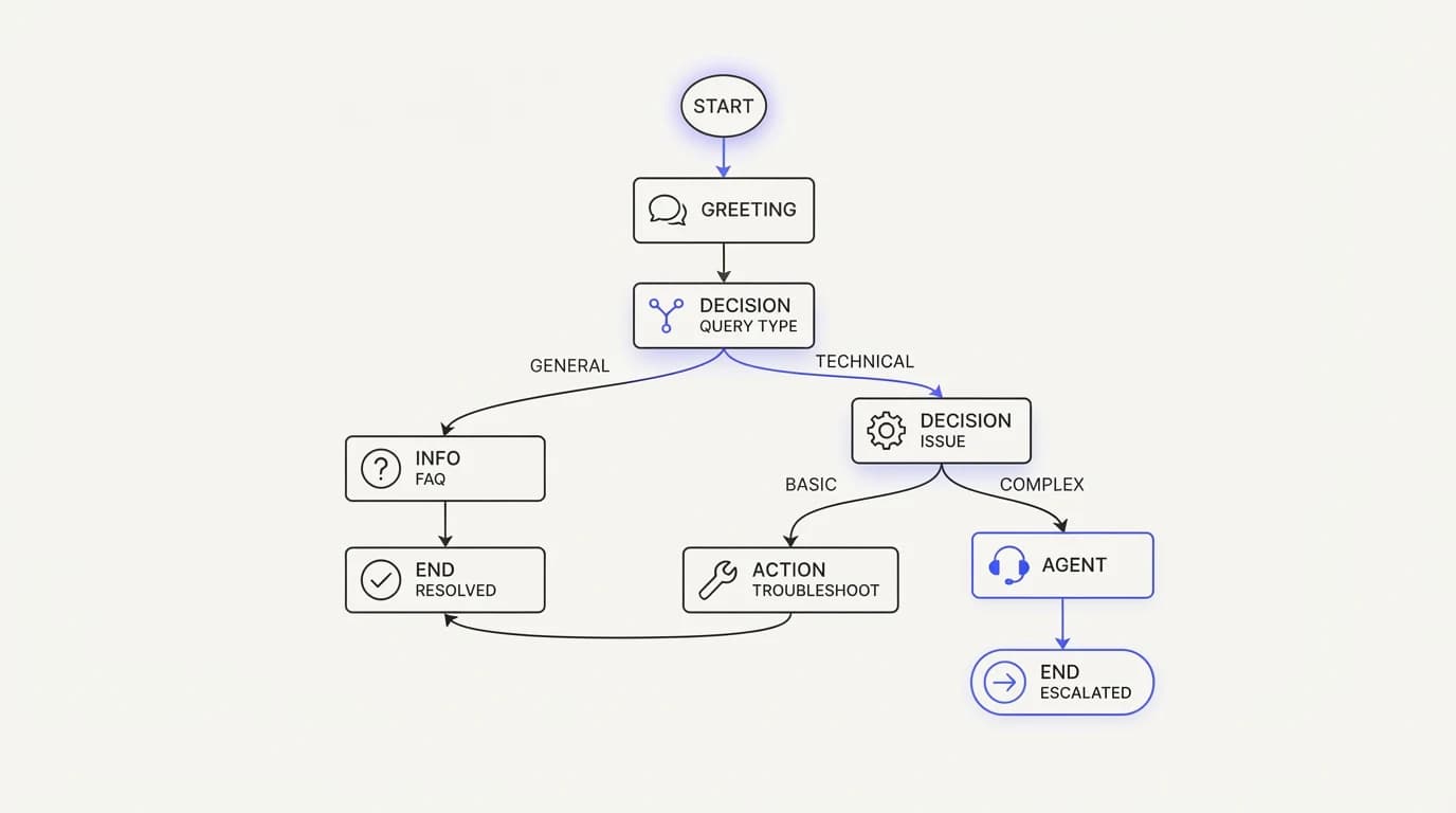 A node-based conversation flow builder with branching decision paths