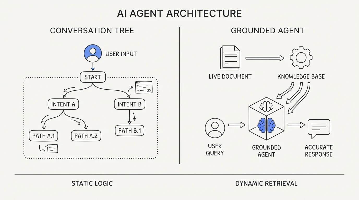 Split comparison showing a hand-drawn conversation tree on one side and a live document feeding a grounded agent on the other