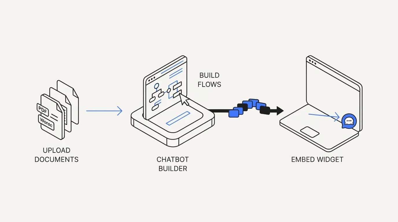 Documents flowing into a chatbot builder and out as a website widget