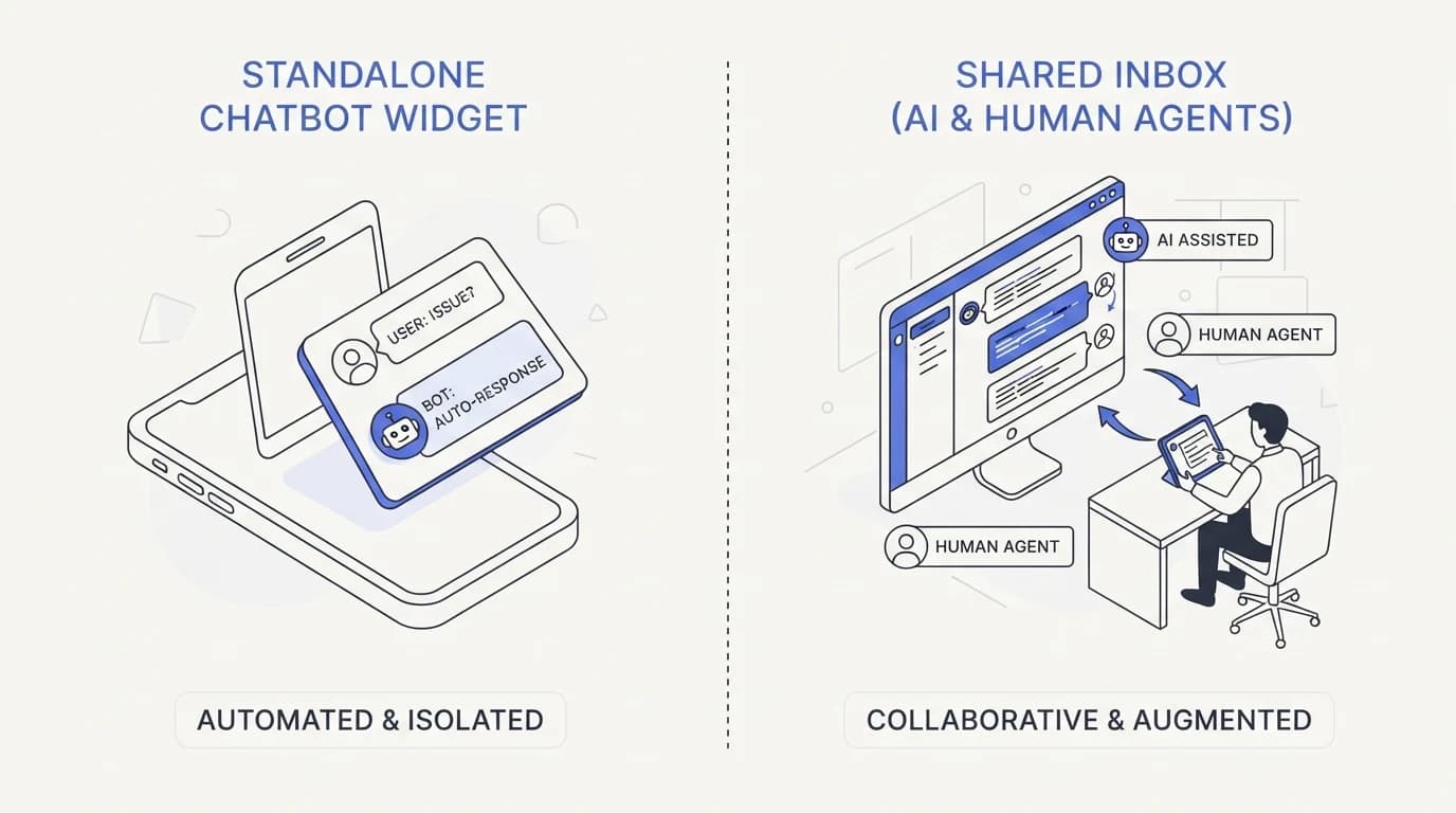 Split comparison showing a standalone chatbot widget on one side and a shared inbox with AI and human agents on the other