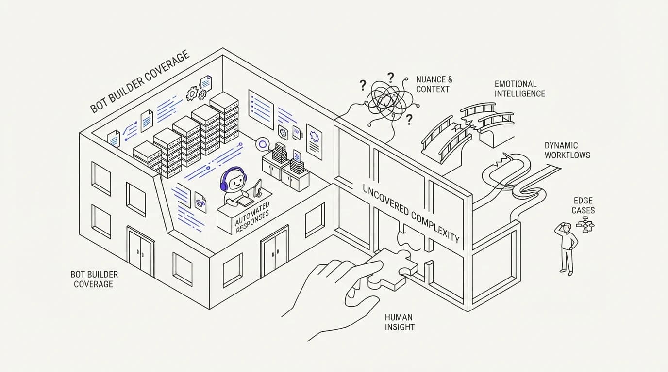 Chatbase alternative: what a bot builder cannot cover