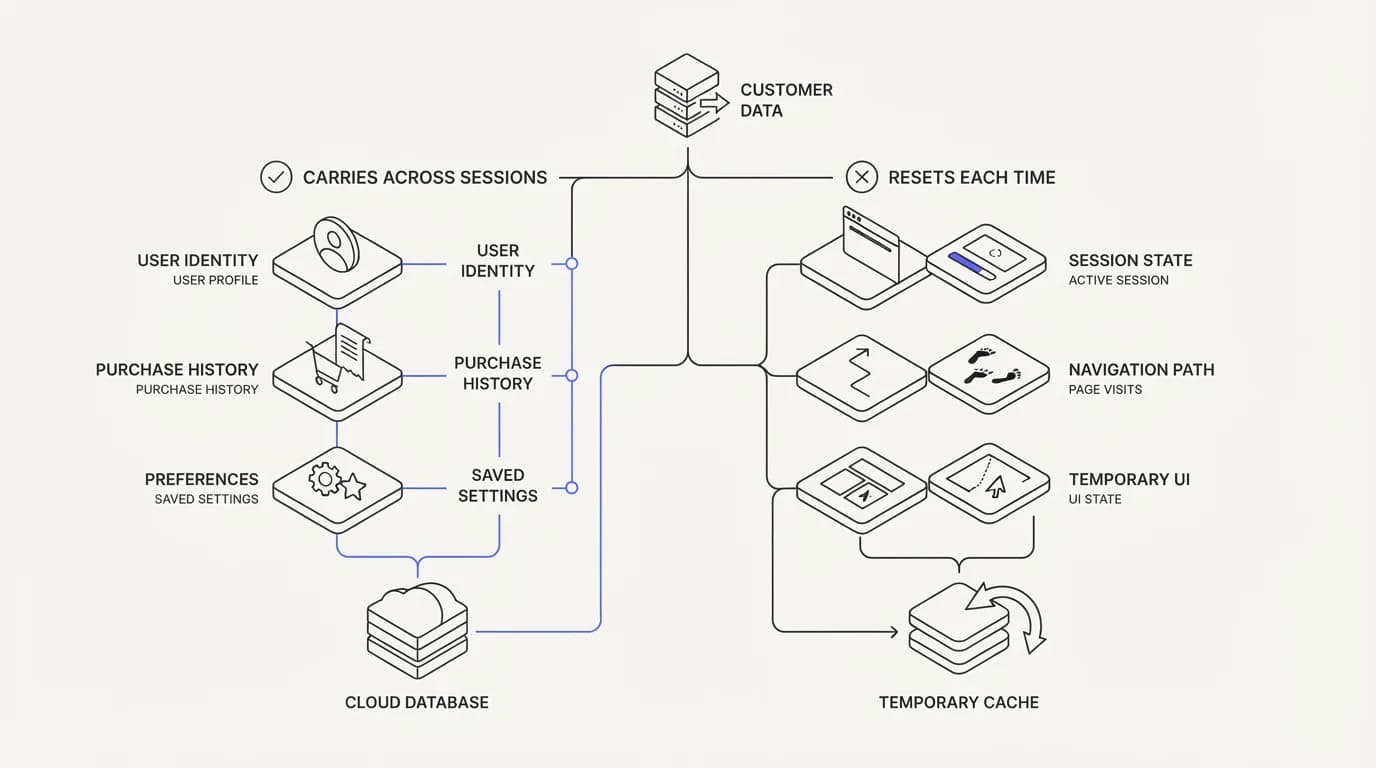 Splitting customer data into what carries across sessions and what resets each time