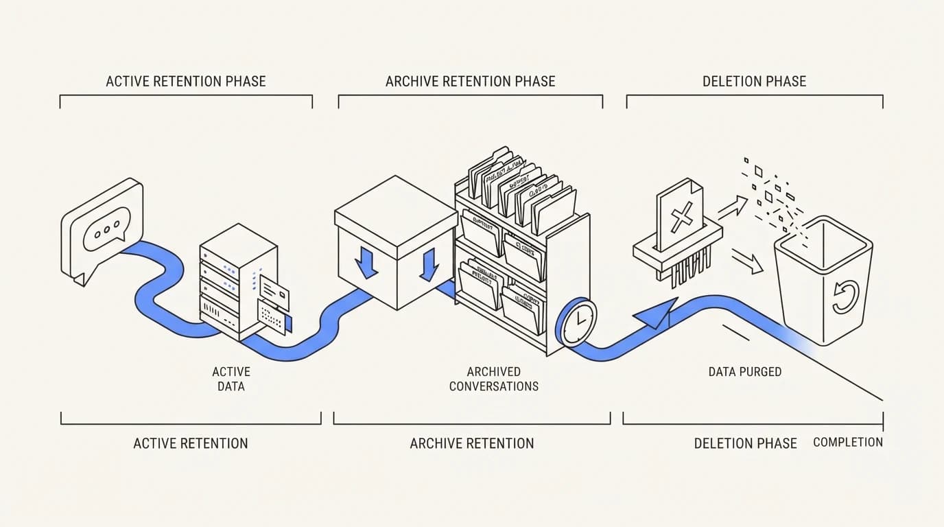 Timeline showing conversation data moving through active, archived, and deleted retention stages