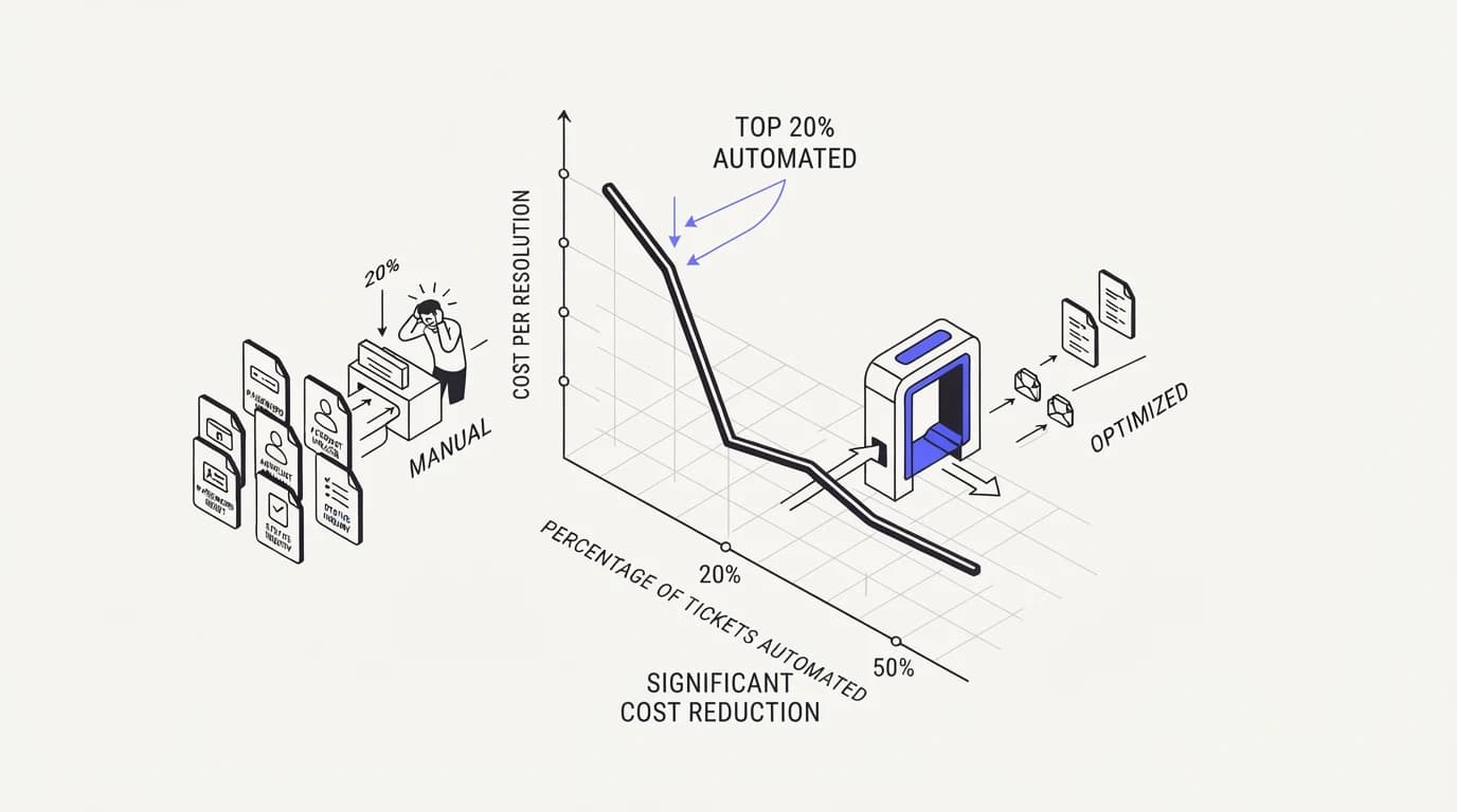 Cost per resolution dropping sharply when the top 20 percent of ticket types are automated