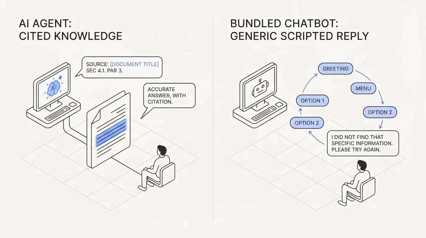 An AI agent citing a specific document passage next to a bundled chatbot showing a generic scripted reply