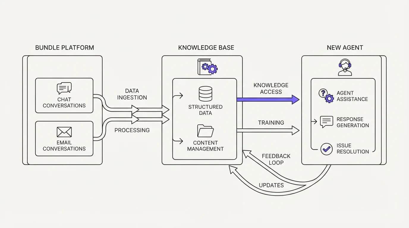 Chat and email conversations moving from a bundled platform into a connected knowledge base and new agent