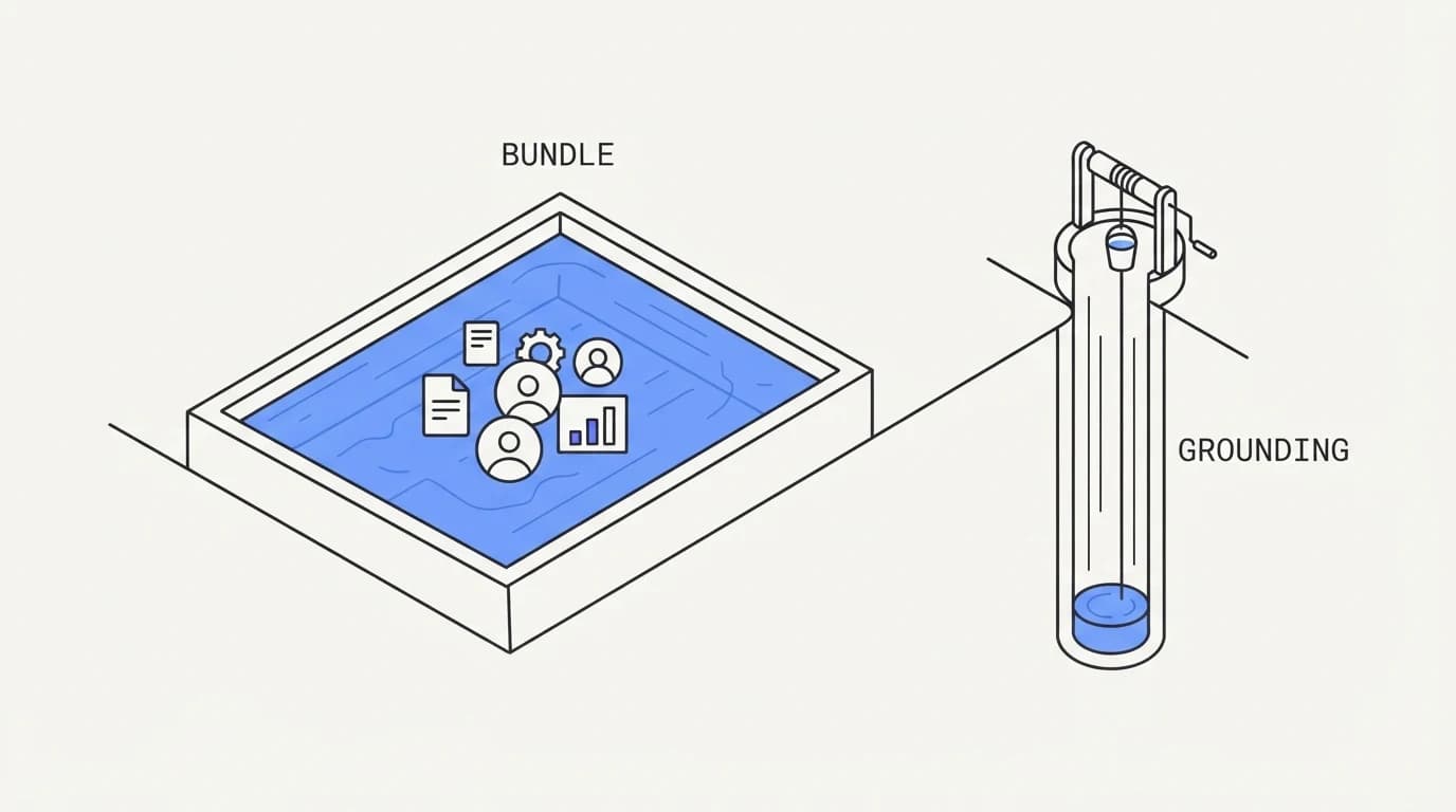 A wide, shallow pool labeled bundle next to a narrow, deep well labeled grounding