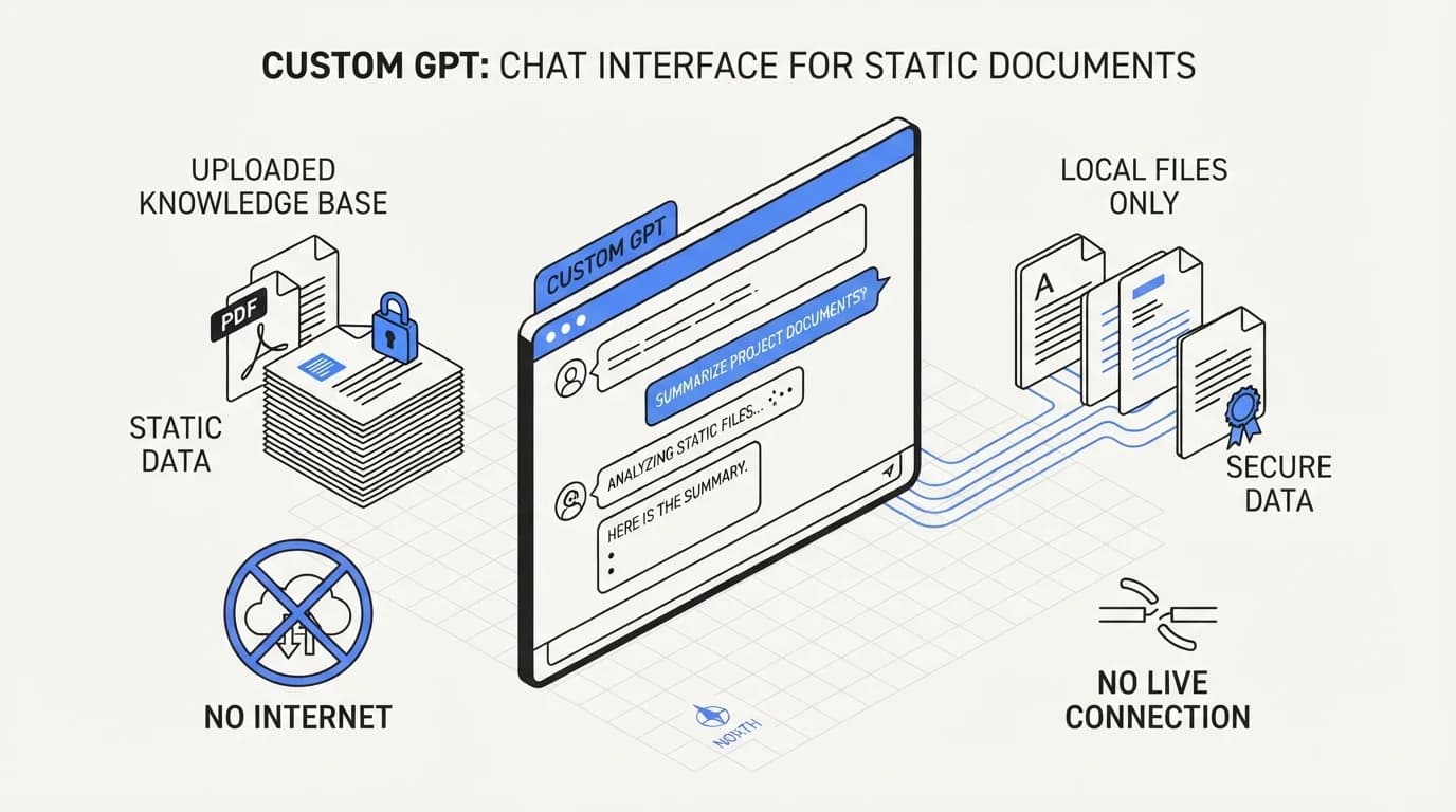 A Custom GPT as a chat interface wrapped around static uploaded documents with no live data connection