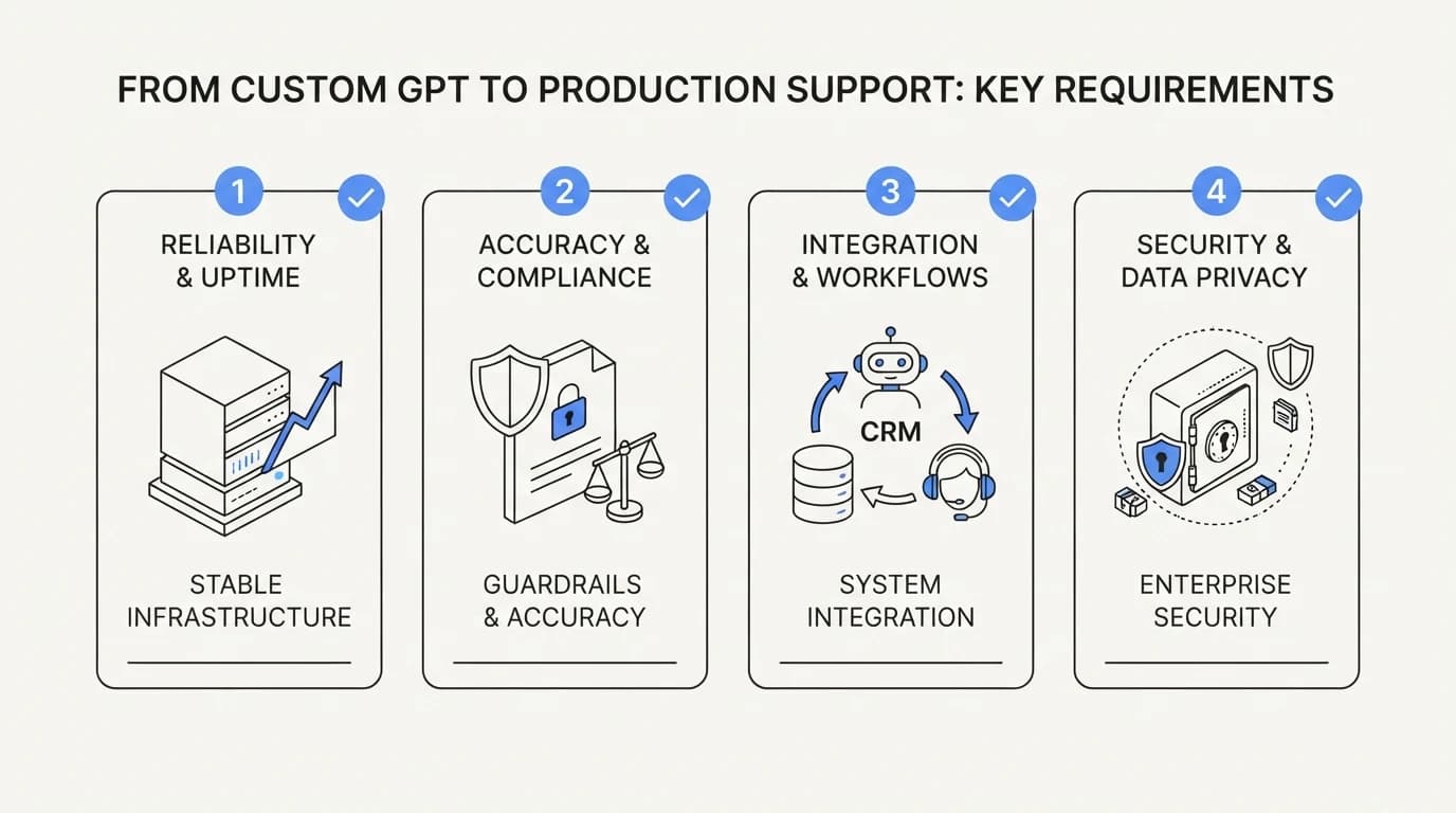 Checklist graphic listing the four requirements for moving past a Custom GPT into production customer support