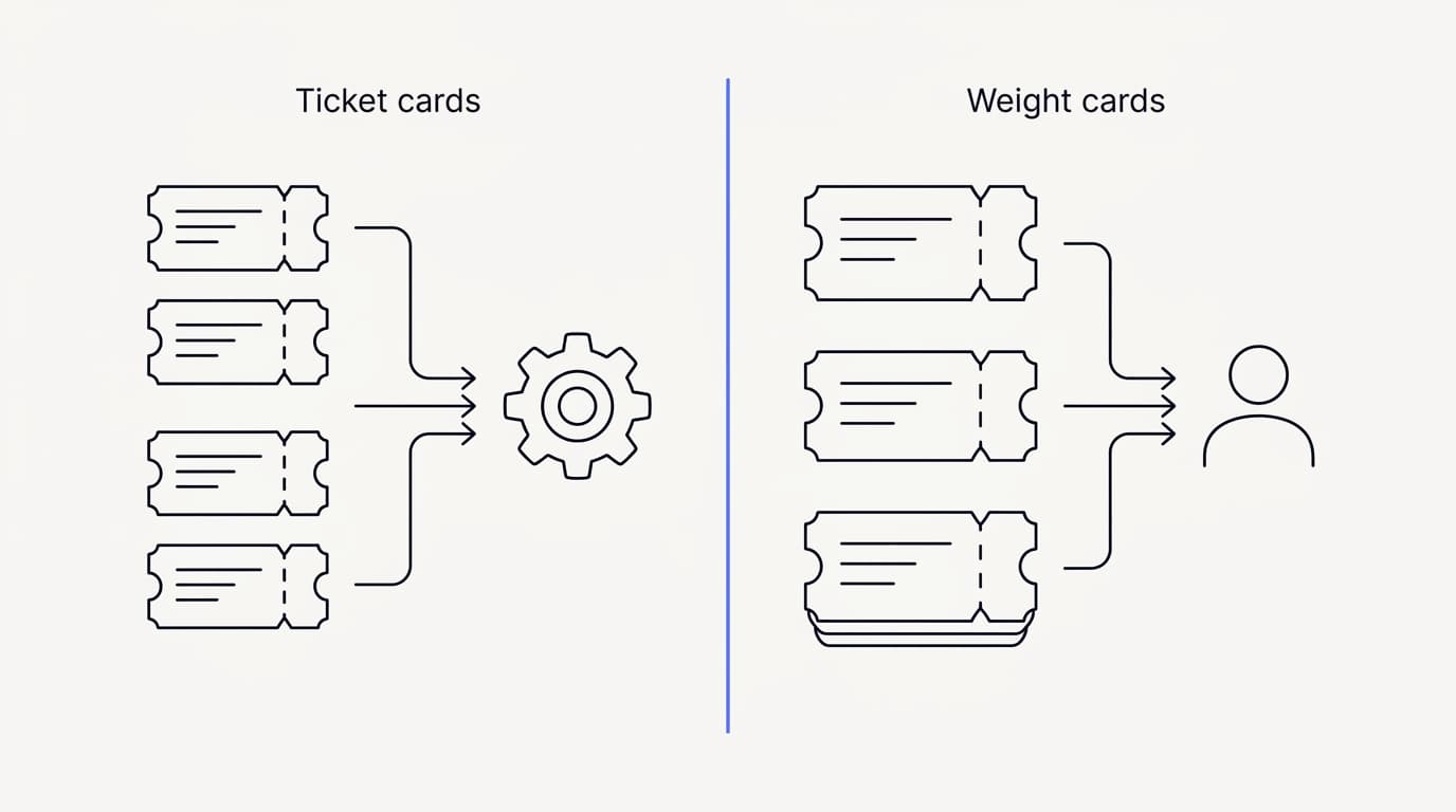 Line-art diagram splitting support work into an automate lane and a keep-human lane by risk and repetition
