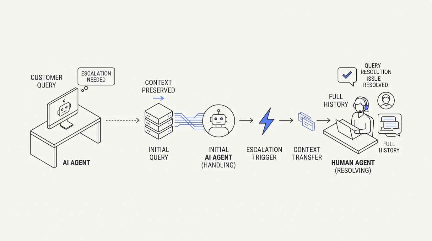 An AI agent escalating to a human agent quickly with full conversation context preserved