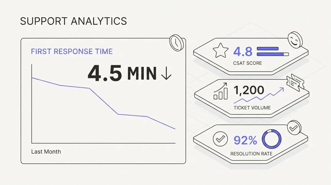Dashboard highlighting first response time as the top decision-grade support KPI